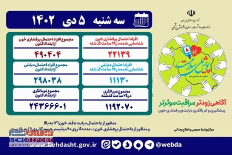 غربالگری دیابت و پرفشاری بیش از 24میلیون نفر «پویش ملی سلامت» تاکنون